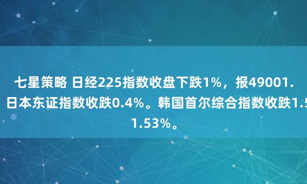 七星策略 日经225指数收盘下跌1%，报49001.5点。日本东证指数收跌0.4%。韩国首尔综合指数收跌1.53%。